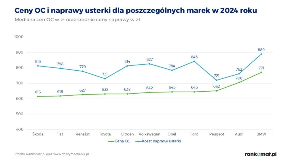 Te marki kosztują nas najwięcej. / Fot. Rankomat.pl