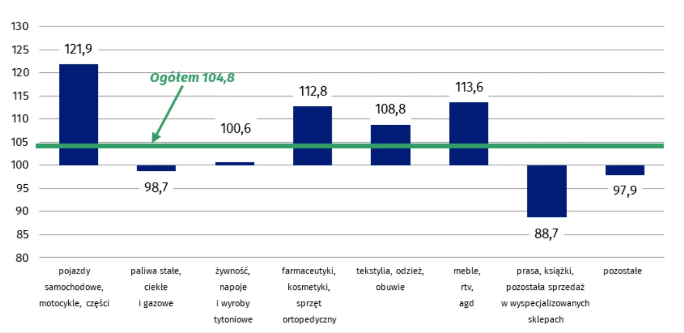 Sprzedaż detaliczna towarów w styczniu 2025 r. według rodzajów działalności przedsiębiorstwa (ceny stałe) – analogiczny okres roku poprzedniego=100