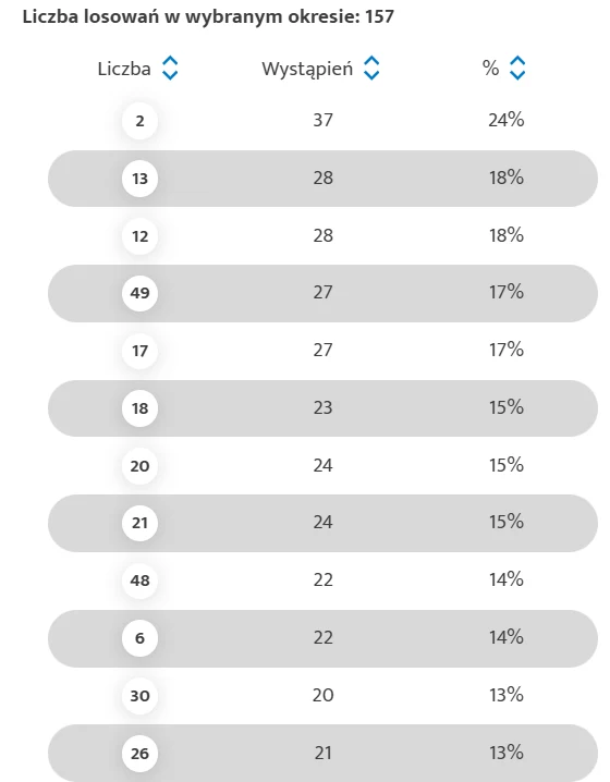 Liczby, które padały w losowaniach Lotto w 2024 r. najczęściej Liczby, które padały w losowaniach Lotto w 2024 r. najczęściej