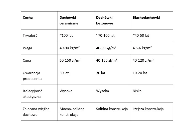 Tabela 1: Porównanie dachówek ceramicznych, betonowych i blachodachówek / opracowanie własne Tabela 1: Porównanie dachówek ceramicznych, betonowych i blachodachówek / opracowanie własne