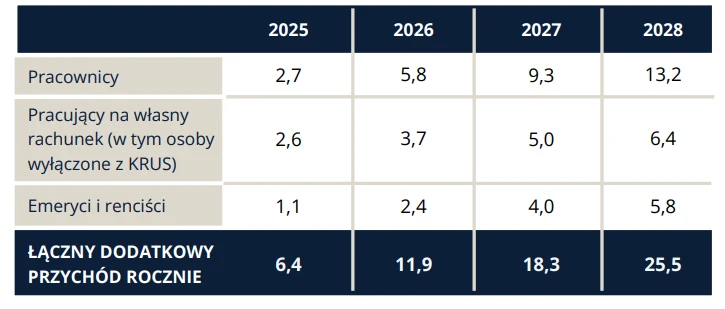 Dodatkowe wpływy z tytułu wzrostu i wyrównania składki na ubezpieczenie zdrowotne (w mld zł)