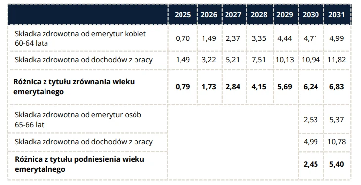 Dodatkowe wpływy z tytułu podniesienia wieku emerytalnego (w mld zł)