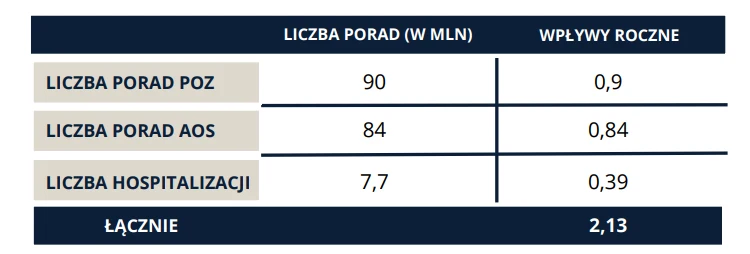 Dodatkowe wpływy z tytułu współpłacenia za wybrane świadczenia zdrowotne (w mld zł)