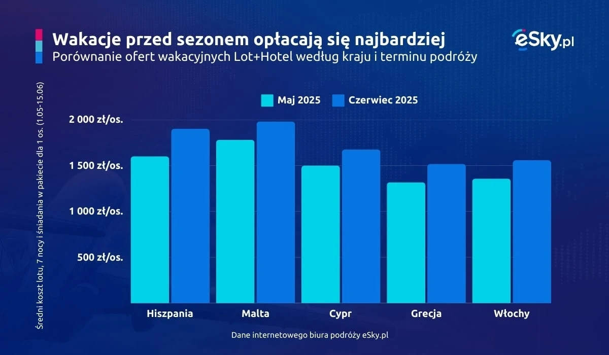 Raport eSky to jeden z wielu dowodów na to, że wiosenny wypad opłaca się bardziej, niż zorganizowanie wakacji w sezonie letnim.