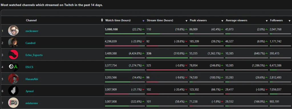 źródło: sullygnome.com