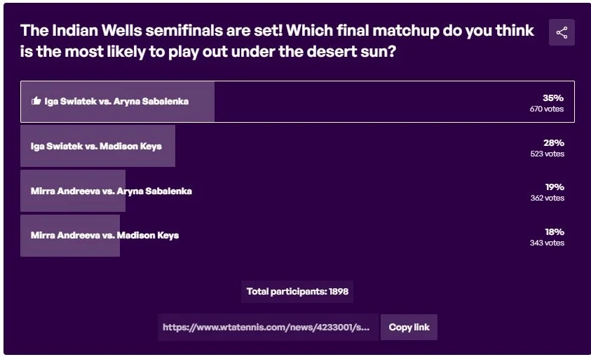 Kto zagra w finale Indian Wells? Tak to widzą kibice na stronie WTA