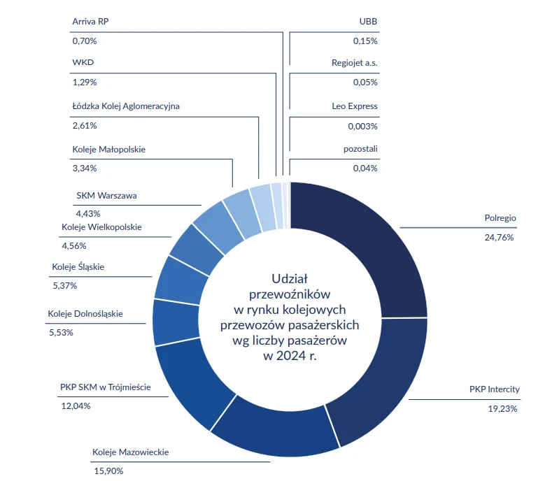 Tak rynkiem kolejowym dzielą się funkcjonujący w Polsce przewoźnicy. Dane za 2024 rok