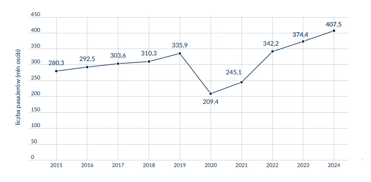 Liczba pasażerów polskiej kolei w latach 2015-2024. Pośrodku widoczny wyraźny, koronawirusowy spadek, który przewoźnikom udało się odrobić, a nawet przebić wynik sprzed pandemii