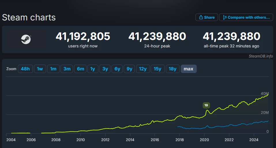 źródło: steamdb.info źródło: steamdb.info
