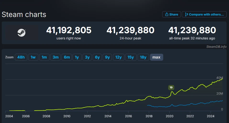 źródło: steamdb.info źródło: steamdb.info