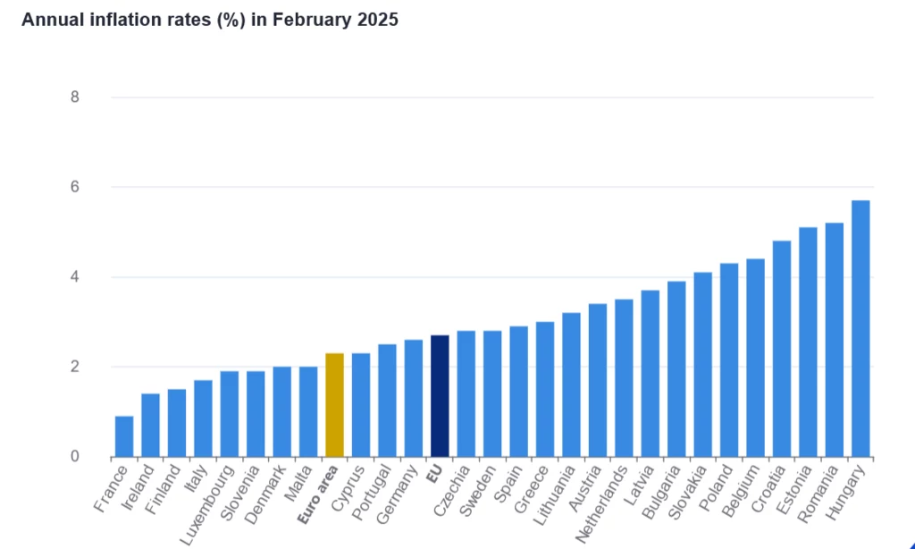 Źródło: Eurostat Źródło: Eurostat