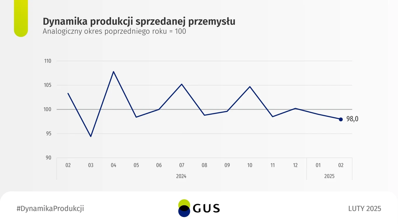 Dynamika produkcji sprzedanej przemysłu w lutym 2025 r.