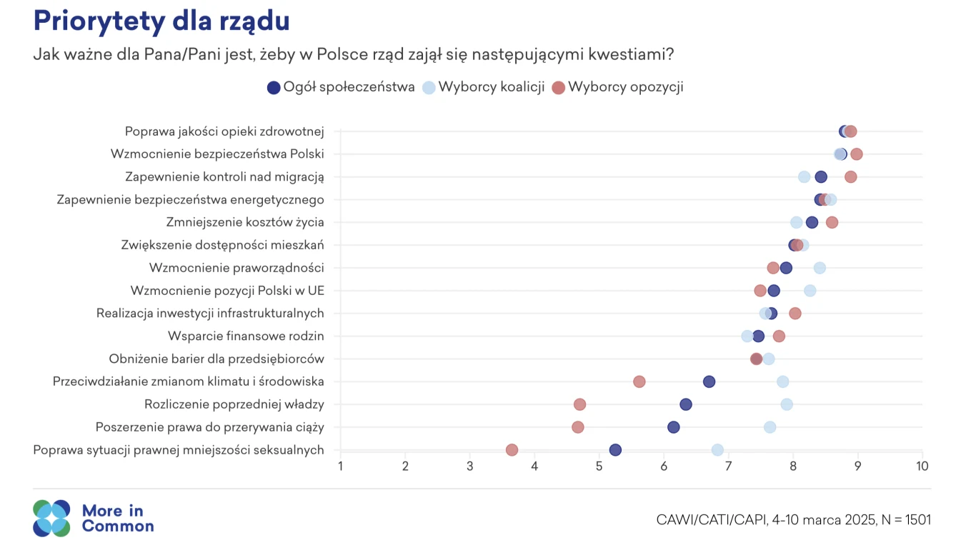 Polacy jasno wskazali, co ich zdaniem jest obecnie najważniejsze dla Polski