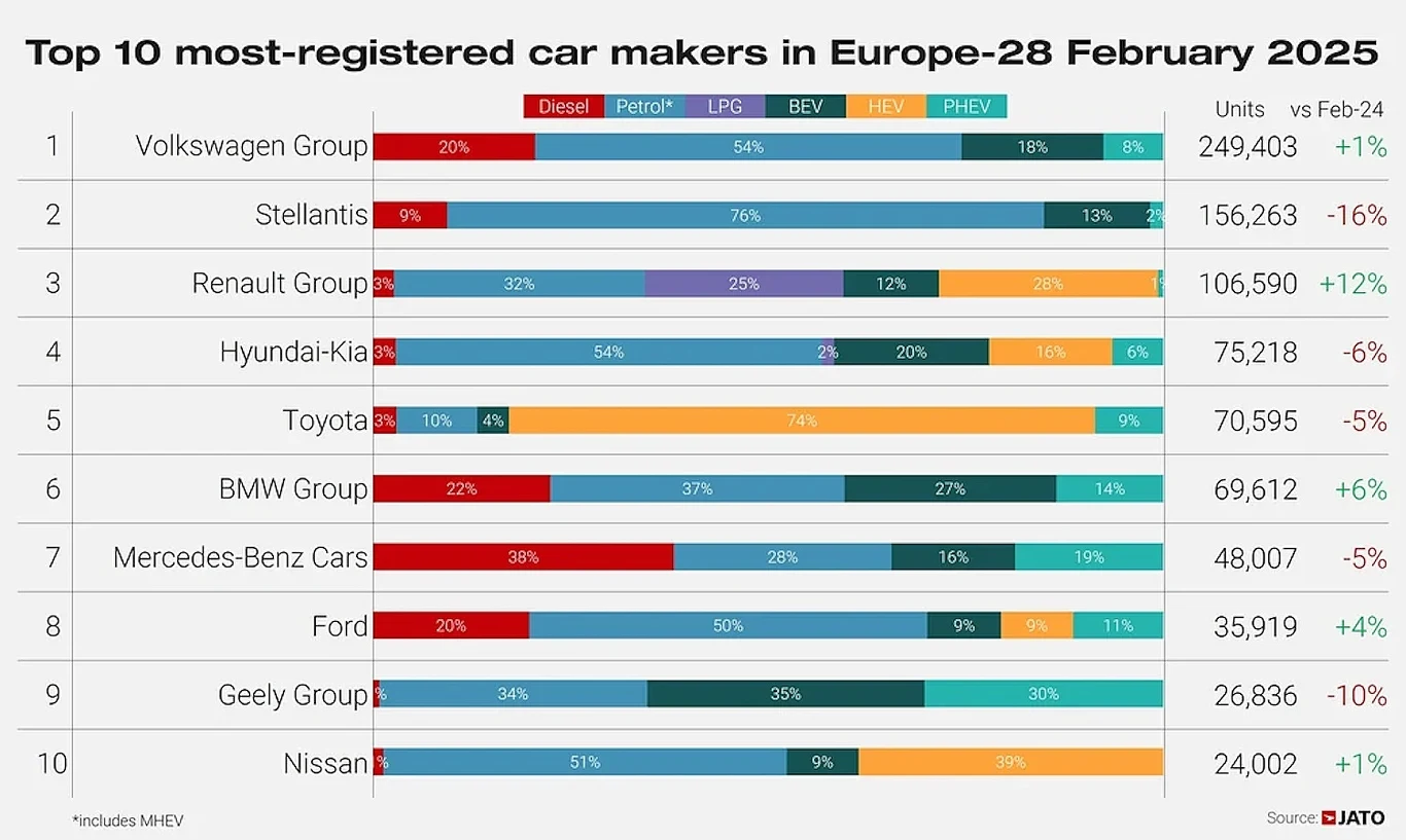 Volkswagen zyskuje na potknięciach Tesli. Niemcy mają szanse uniknąć kar za emisję CO2 / fot. JATO Dynamics