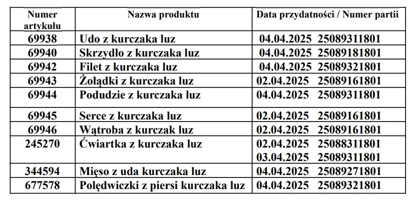 Auchan wycofuje ze sprzedaży mięso, z uwagi na pochodzenie surowca z obszaru objętego ptasią grypą