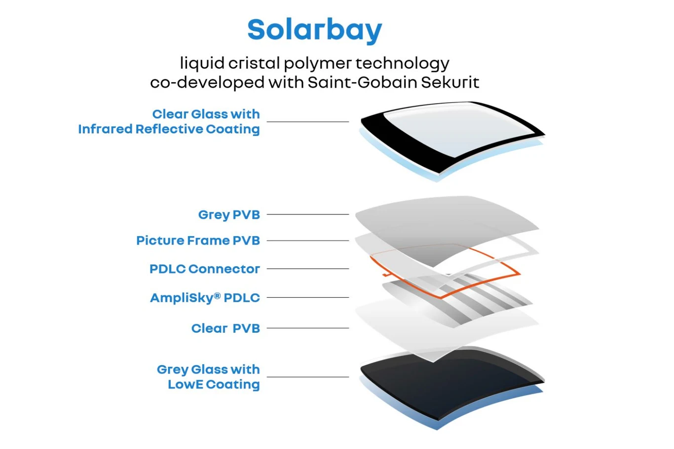 Elementy składowe dachu Solarbay 