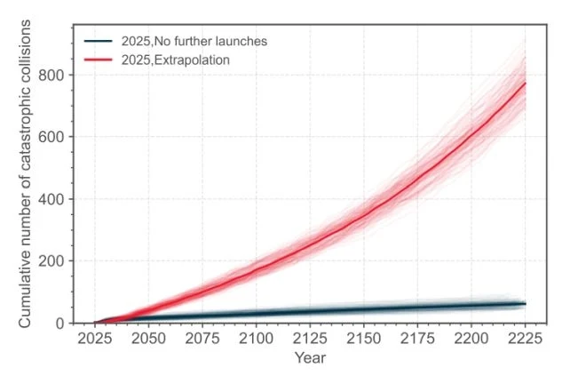 Jeśli tempo wystrzeliwania satelitów utrzyma się, to ryzyko kolizji będzie rosnąć.