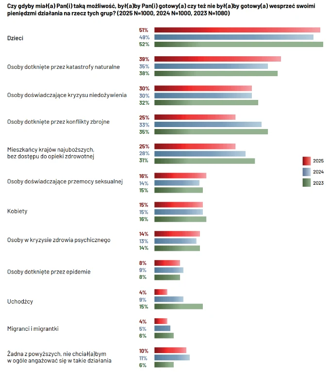 Polacy o gotowości wsparcia konkretnych grup społecznych