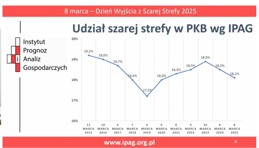 Udział szarej strefy w polskim PKB według IPAG