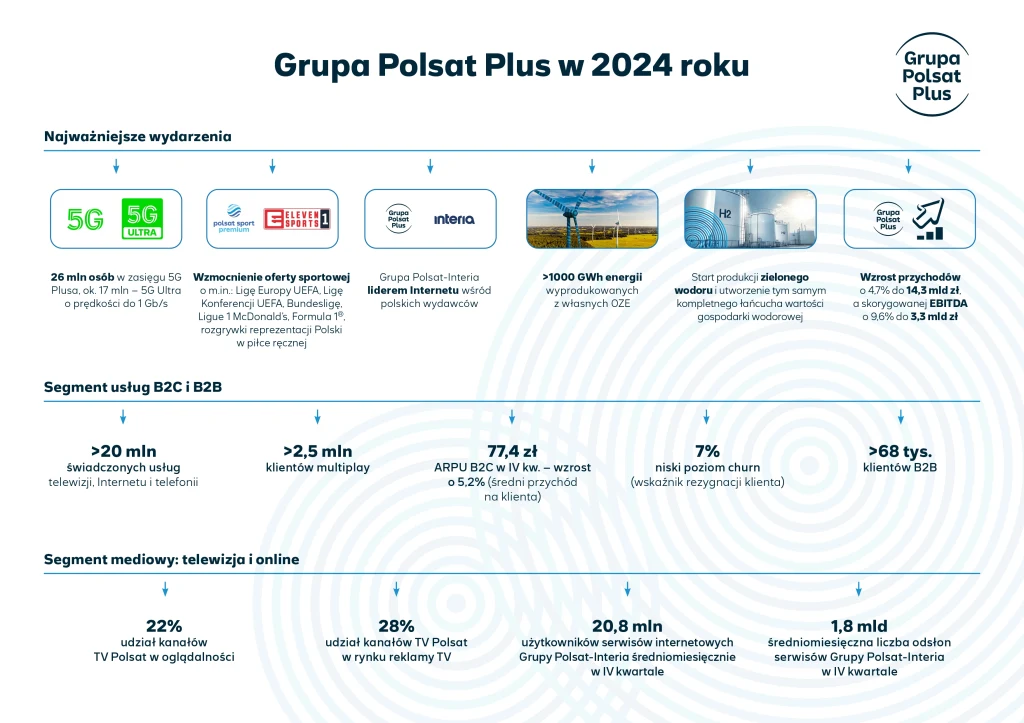 Najważniejsze wydarzenia w Grupie Polsat Plus w 2024 roku Najważniejsze wydarzenia w Grupie Polsat Plus w 2024 roku