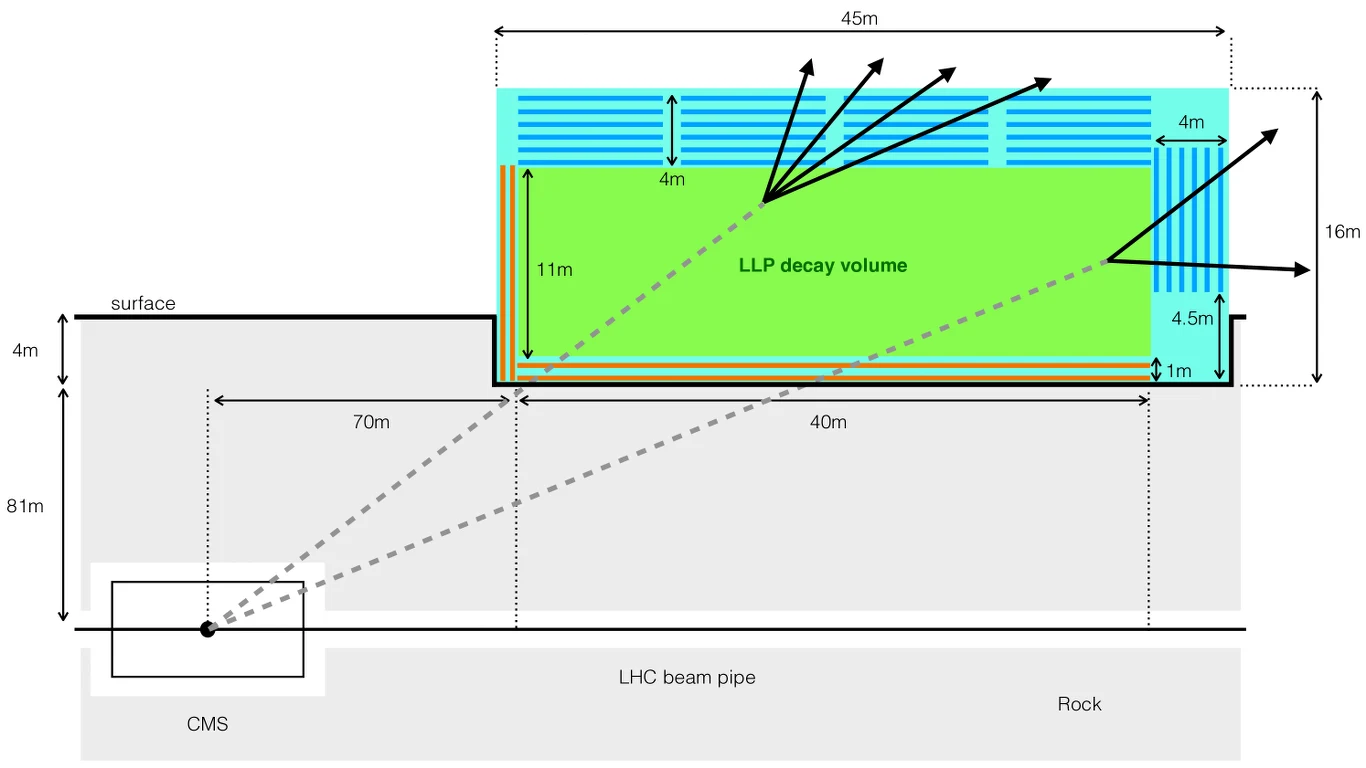Położenie MATHUSLA40 względem detektora CMS w CERN Położenie MATHUSLA40 względem detektora CMS w CERN