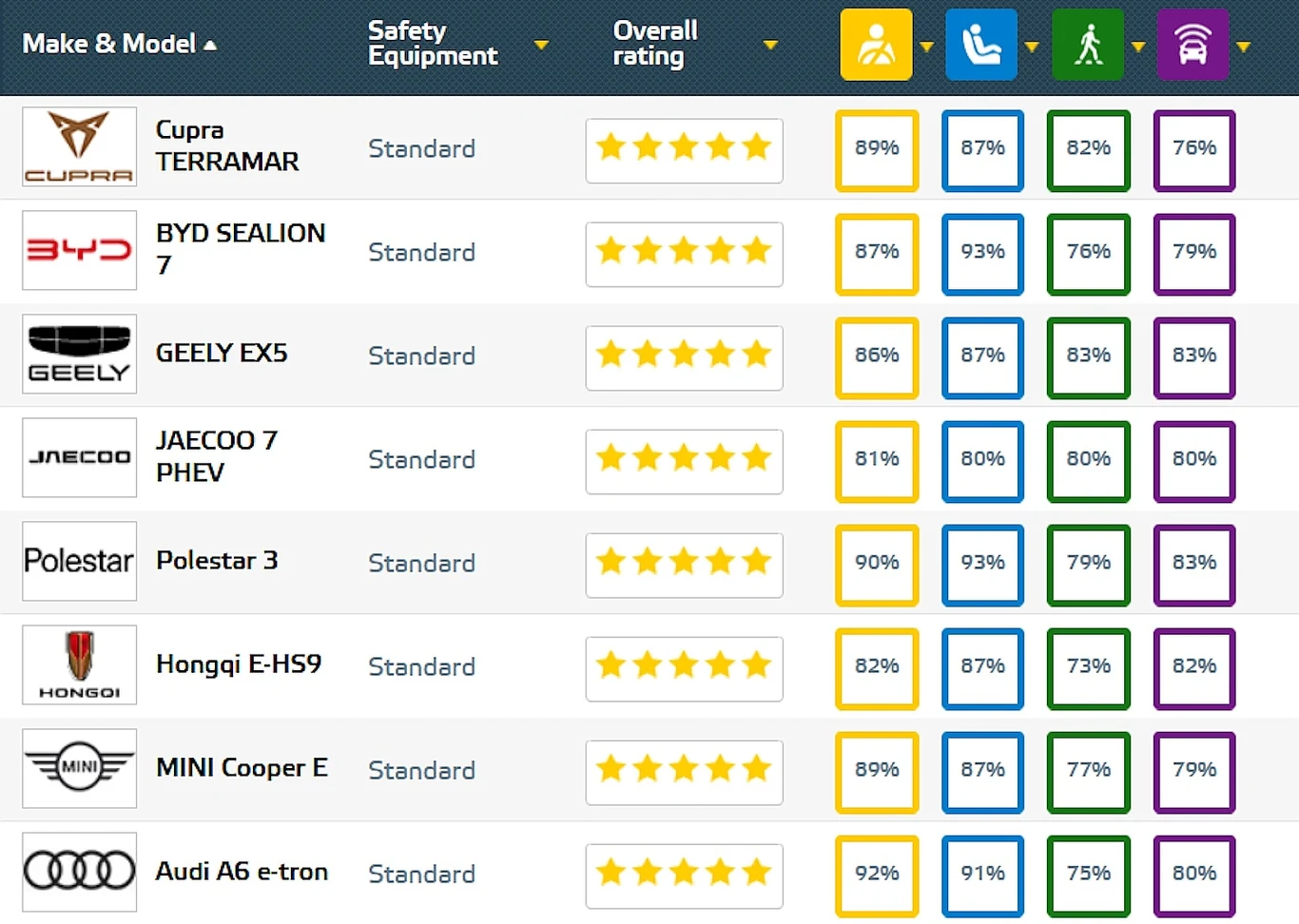 EuroNCAP podało wyniki zderzeniowe najnowszej serii crash-testów. Świetne wyniki producentów z Chin / fot. EuroNCAP