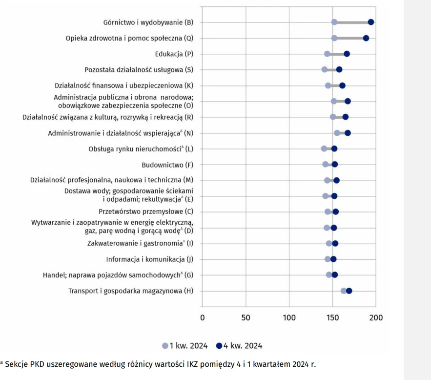 Indeks kosztów zatrudnienia według wybranych sekcji PKD w 1 i 4 kwartale 2024 r.