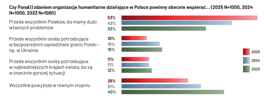 Polacy o pomaganiu Wykres słupkowy pokazujący wyniki ankiety dotyczącej preferencji wsparcia organizacji humanitarnych w Polsce na lata 2023-2025, z podziałem na cztery kategorie wsparcia.