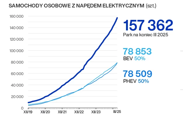 Liczba samochodów elektrycznych na koniec marca 2025 r. w Polsce. Zdj. PZPM Wykres pokazujący wzrost liczby samochodów osobowych z napędem elektrycznym od grudnia 2019 do trzeciego kwartału 2025 roku, z podziałem na BEV i PHEV, osiągając całkowitą liczbę 157 362 pojazdów.
