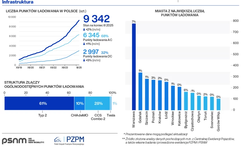 Liczba punktów ładowania w Polsce. Zdj. PZPM Infografika prezentująca liczbę punktów ładowania pojazdów elektrycznych w Polsce oraz ich strukturę. Zawiera wykresy z danymi do 2025 roku i listę miast z największą liczbą stacji, jak Warszawa i Kraków.