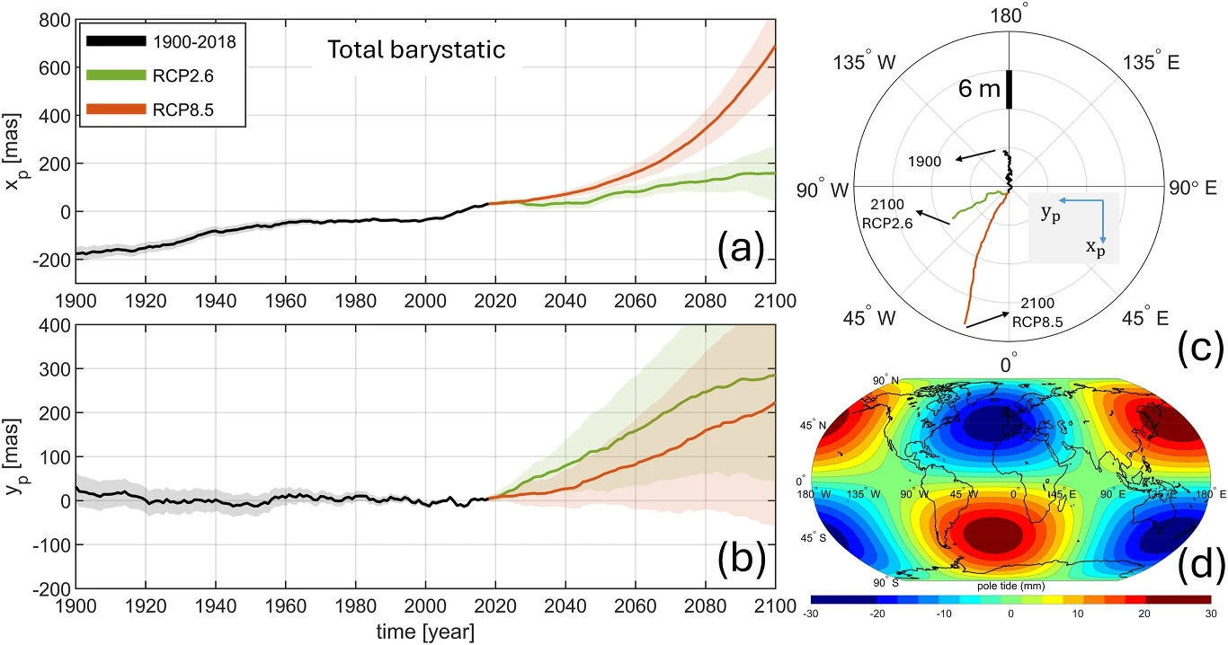 Wykresy przedstawiające projekcje barystatyczne w dwóch osiach oraz model kierunkowy z prognozami do roku 2100. Prezentują scenariusze klimatyczne RCP2.6 i RCP8.5 w układzie współrzędnych.