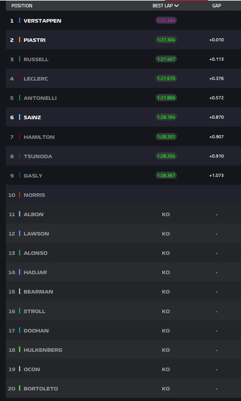 Wyniki kwalifikacji do GP Arabii Saudyjskiej 