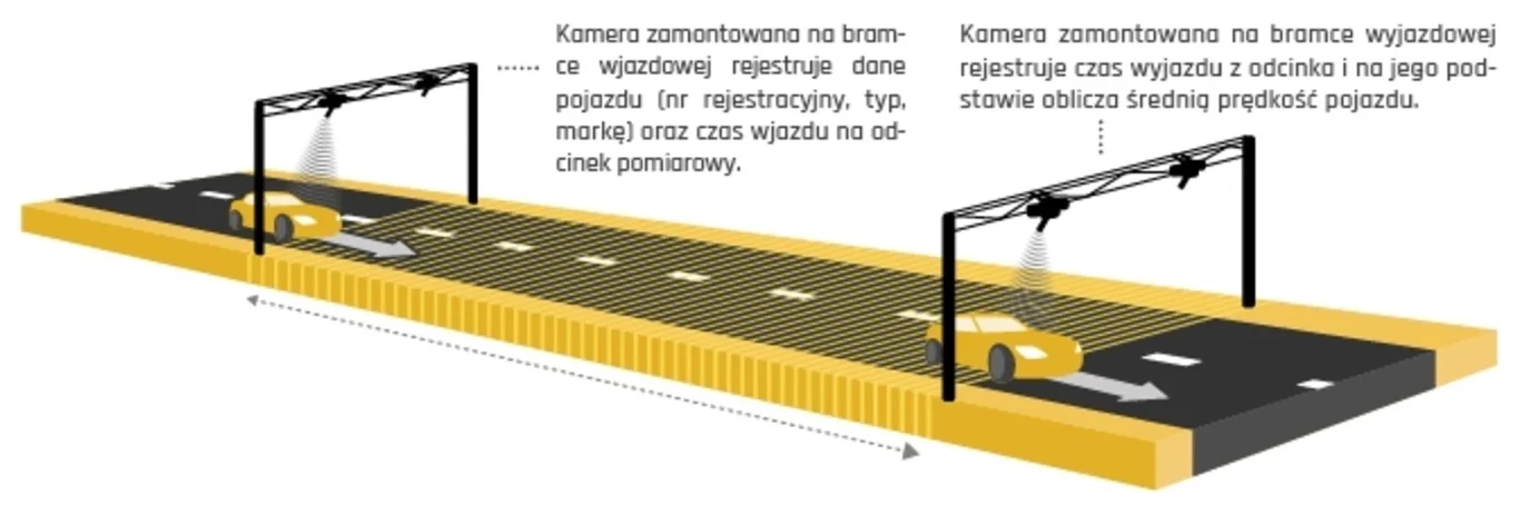 Zasada działania odcinkowego pomiaru prędkości Schemat ilustruje system monitoringu drogowego z kamerami rejestrującymi dane pojazdów i czas przejazdu, umożliwiający obliczanie średniej prędkości na odcinku pomiarowym.