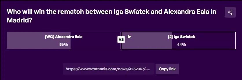 Sonda WTA: kto wygra starcie Świątek - Eala w Madrycie?