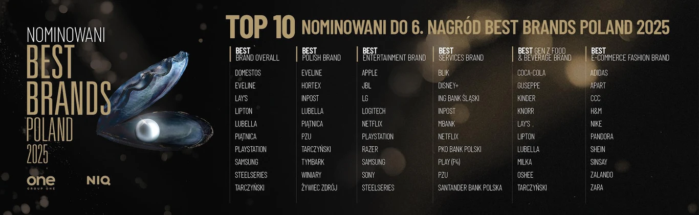 Nominowano 60 marek – TOP 10 w 6 kategoriach