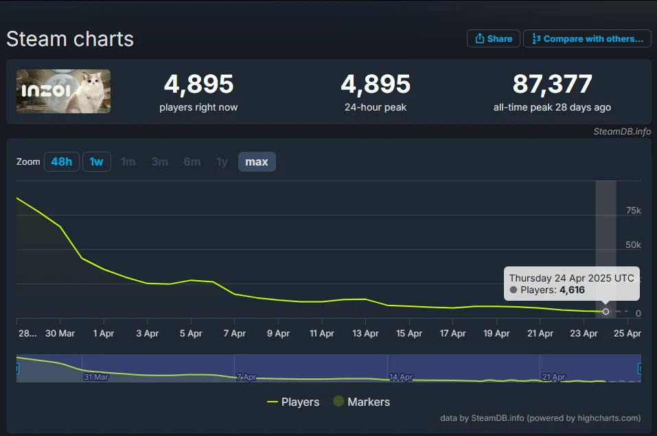źródło: SteamDB