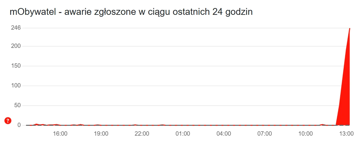 Wykres słupkowy przedstawiający liczbę awarii zgłoszonych w aplikacji mObywatel w ciągu ostatnich 24 godzin. Największy wzrost zgłoszeń widoczny jest w godzinach około 13:00.