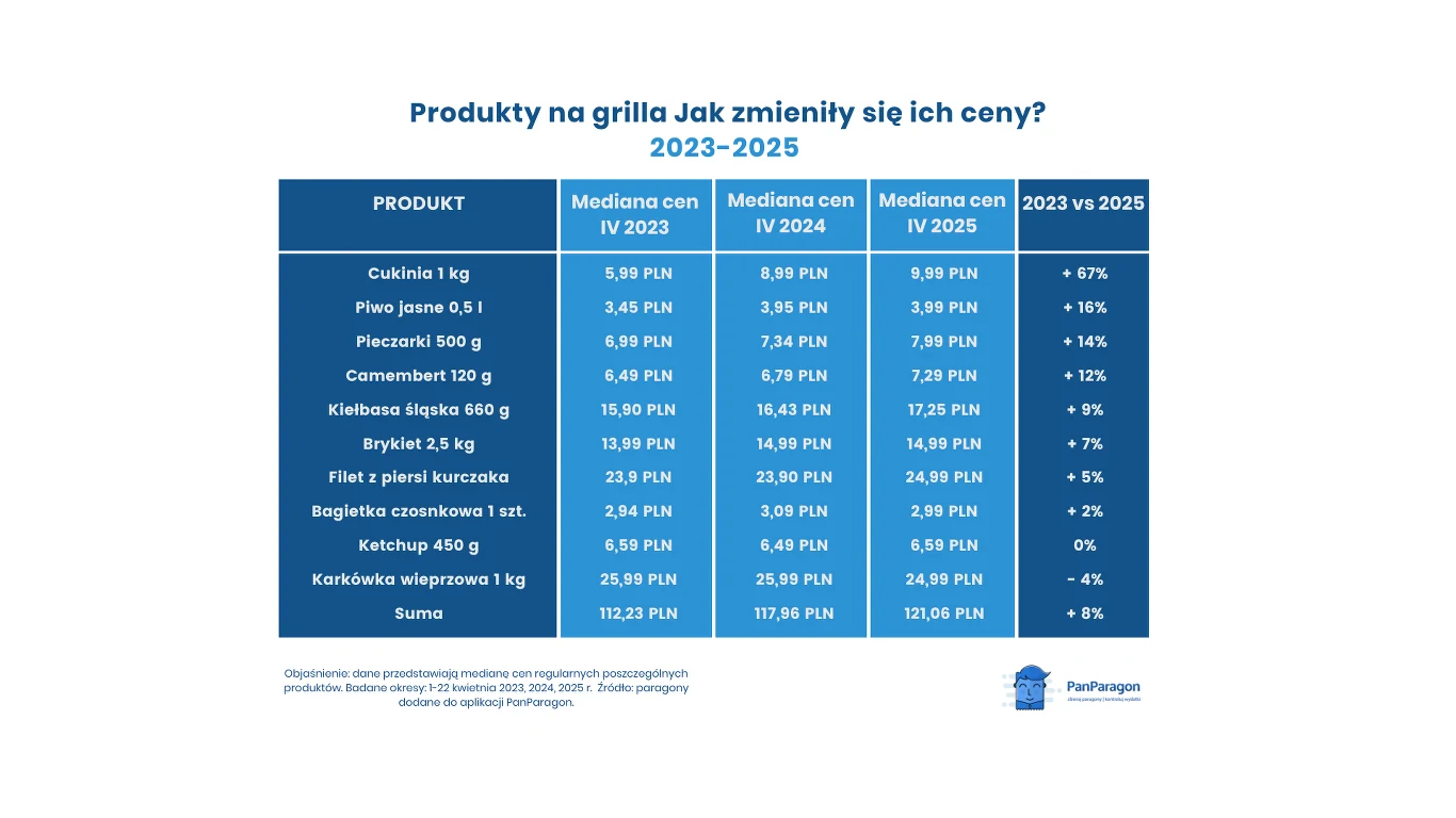 Tak drożały produkty na majówkowego grilla Tak drożały produkty na majówkowego grilla