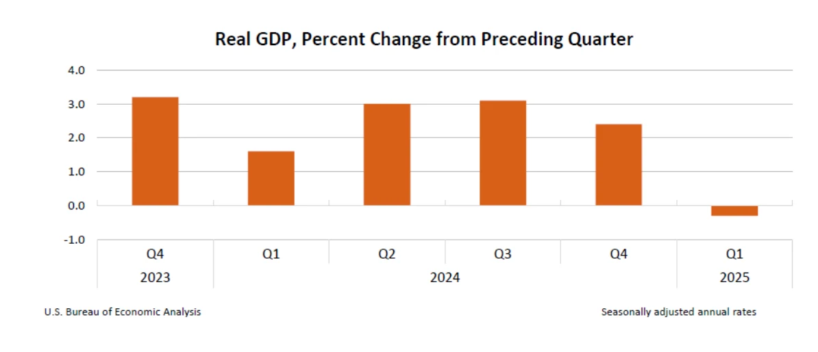 Biuro Analiz Ekonomicznych USA opublikowało wstępne szacunki PKB Stanów Zjednoczonych za Q1