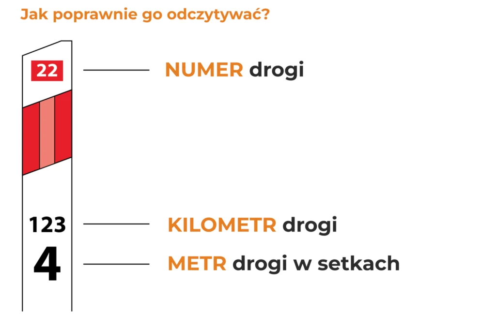 Co oznaczają liczby znajdujące się na słupku pikietażowym? Ilustracja pokazuje sposób odczytywania oznaczeń na słupku drogowym. Wskazuje, co oznacza numer drogi, kilometr oraz metry w setkach.