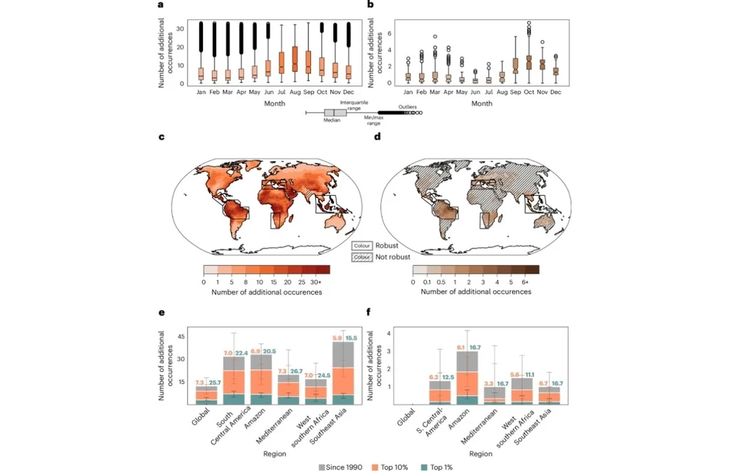 Częstotliwość i miejsca występowania ekstremalnych temperatur i zjawisk pogodowych Wykresy i mapy ilustrujące dane klimatyczne. Diagramy przedstawiają zmiany w liczbie ekstremalnych zjawisk pogodowych w różnych miesiącach roku oraz regionach świata, z szybkim wzrostem zjawisk głównie w obszarach ciepłych.