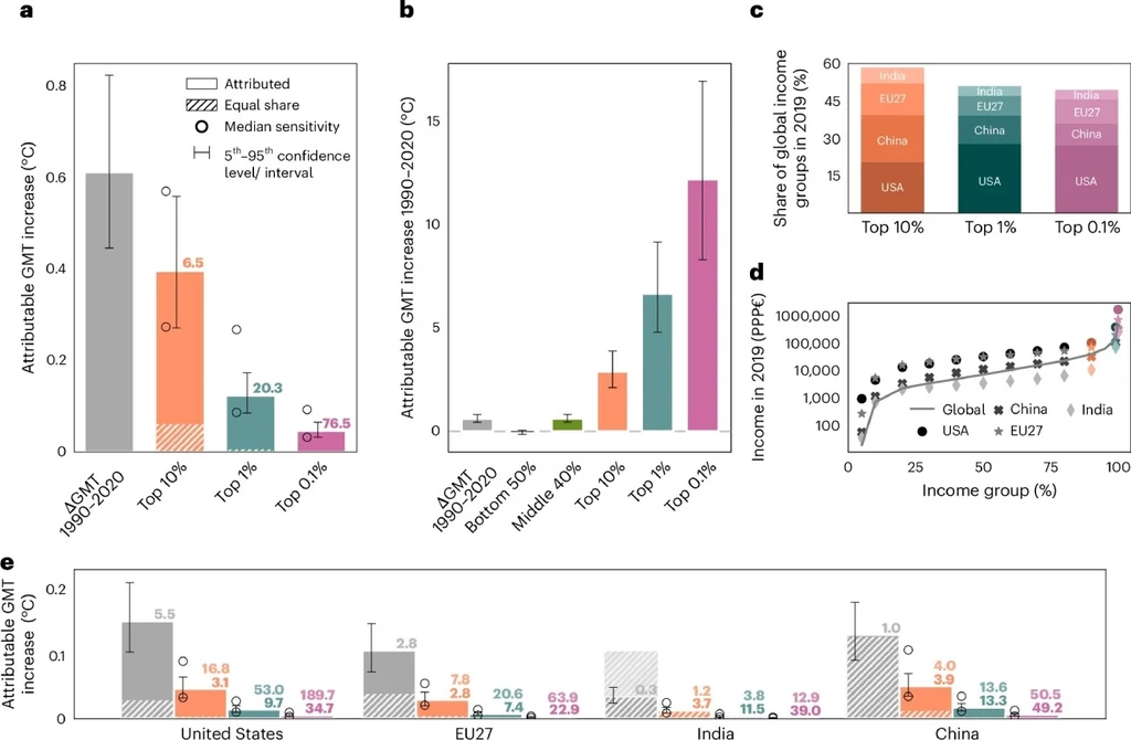 Mediana wzrostu GMT w latach 1990–2020 i odpowiedzialne za to grupy wykresy prezentujące dane o wpływie różnych grup dochodowych na globalne ocieplenie, w tym top 10%, 1% i 0,1% populacji oraz ich dochody w 2010 roku