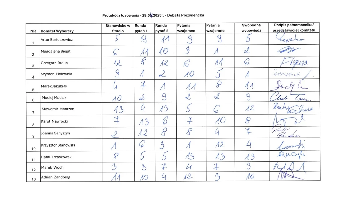Protokół z losowania dotyczący debaty prezydenckiej, zawiera tabelę z nazwiskami kandydatów, punktami z poszczególnych rund oraz podpisy przedstawicieli komitetów. Dokument wypełniony odręcznie.