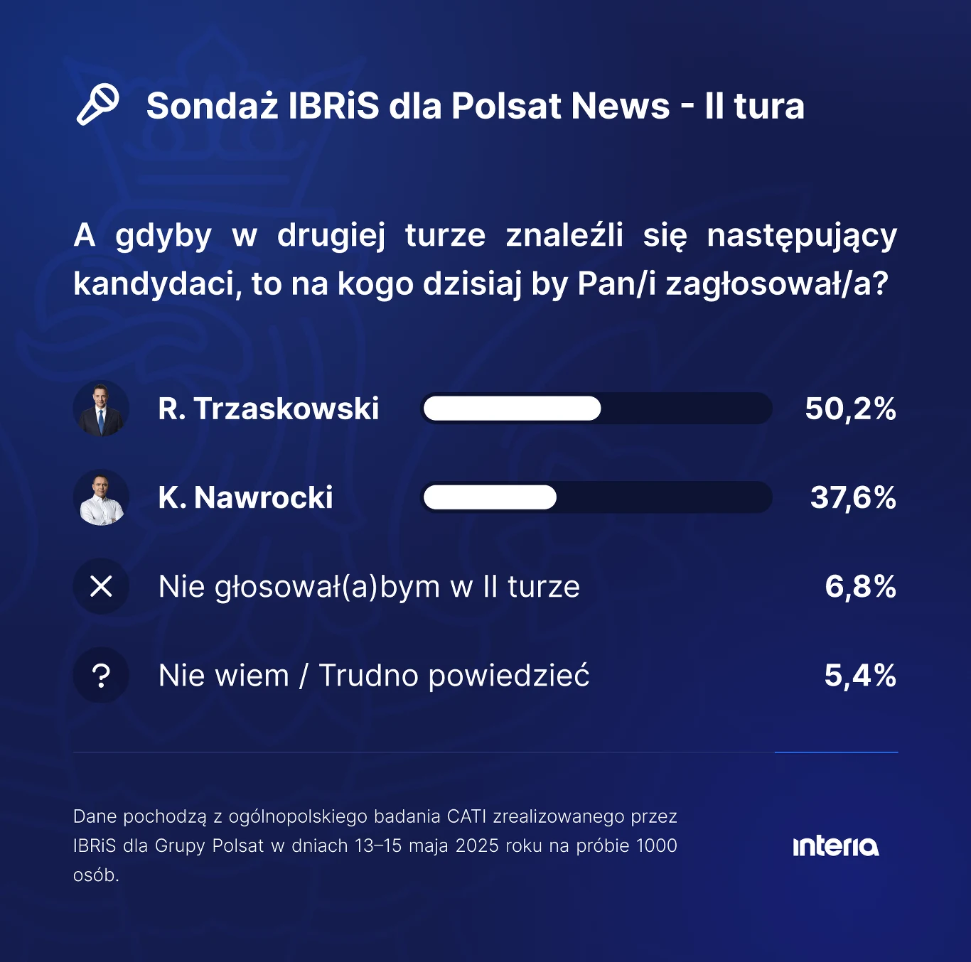 Wybory prezydenckie 2025. Sondaż IBRiS dla Polsat News - II tura Wybory prezydenckie 2025. Sondaż IBRiS dla Polsat News - II tura
