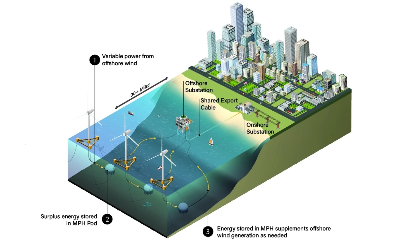 Montaż na głębokiej wodzie wraz z pływającymi turbinami wiatrowymi Montaż na głębokiej wodzie wraz z pływającymi turbinami wiatrowymi