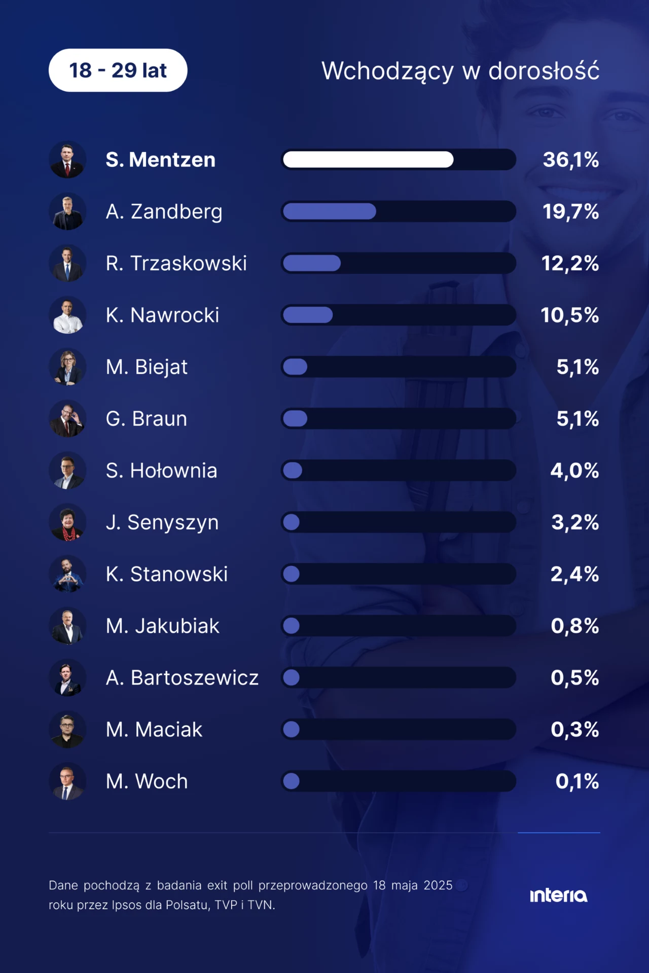 Sławomir Mentzen liderem poparcia wśród najmłodszych - wynika z badania exit poll Wykres słupkowy przedstawiający wyniki sondażu exit poll z 18 maja 2025 roku dla grupy wiekowej 18-29 lat. Lista z nazwiskami i procentami poparcia dla różnych osób, z S. Mentzen na czele z 36,1%.