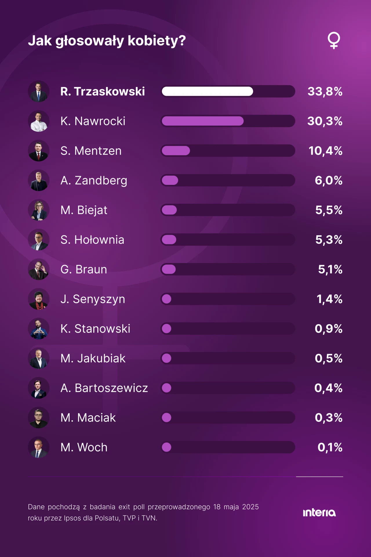 Wyniki głosowania kobiet według sondażu exit poll Wyniki badania exit poll pokazujące preferencje wyborcze kobiet według kandydatów. Najwięcej głosów zdobył R. Trzaskowski z wynikiem 33,8%, a najmniej M. Woch - 0,1%. Tło fioletowe, dane z 18 maja 2025 roku.