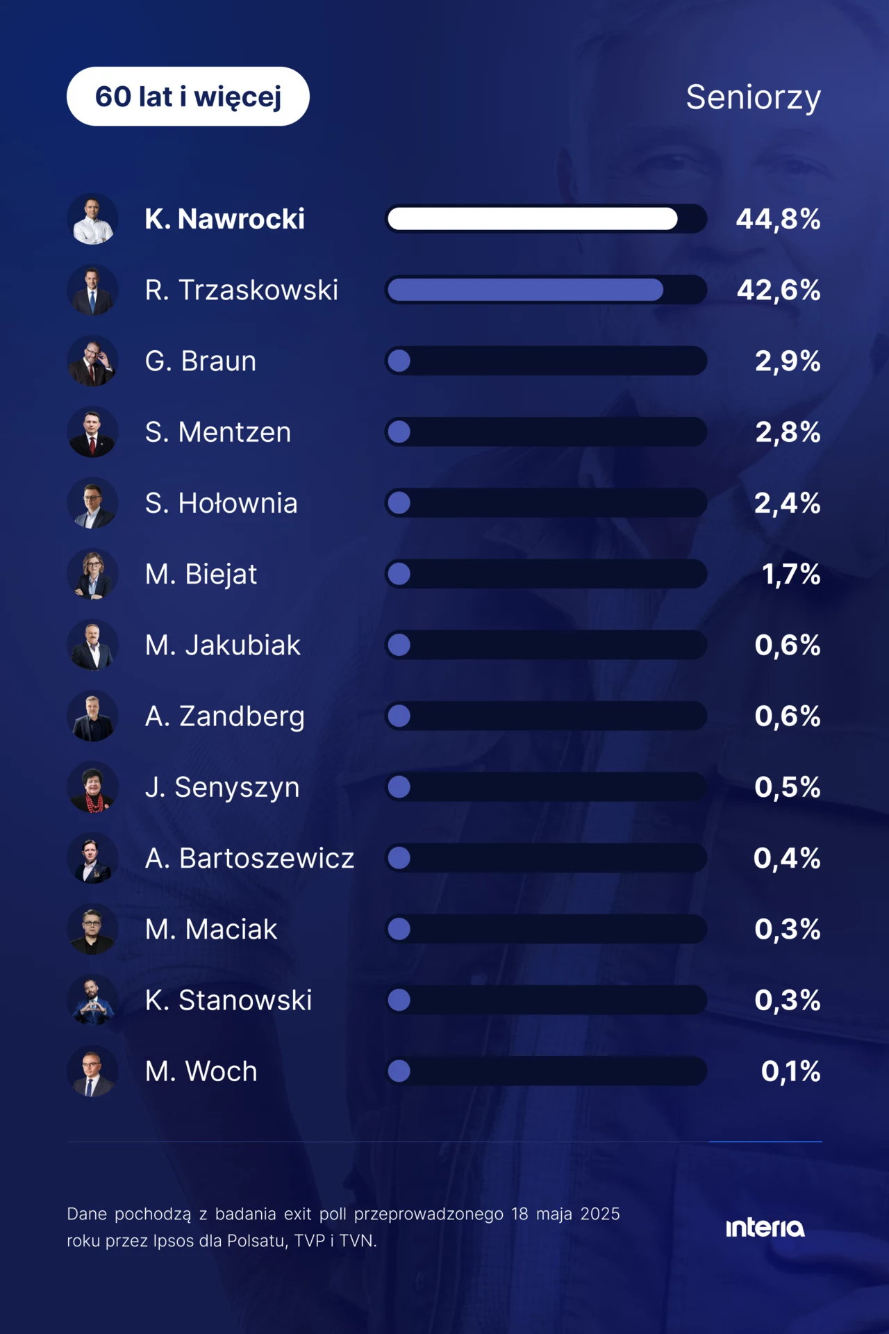 Wybory prezydenckie 2025. Wyniki exit poll wśród osób powyżej 60. roku życia Wyniki sondażu przedstawiającego preferencje wyborcze seniorów powyżej 60 lat, z wyszczególnieniem procentowego poparcia dla różnych kandydatów. Na pierwszym miejscu znajduje się K. Nawrocki, a na ostatnim M. Woch.