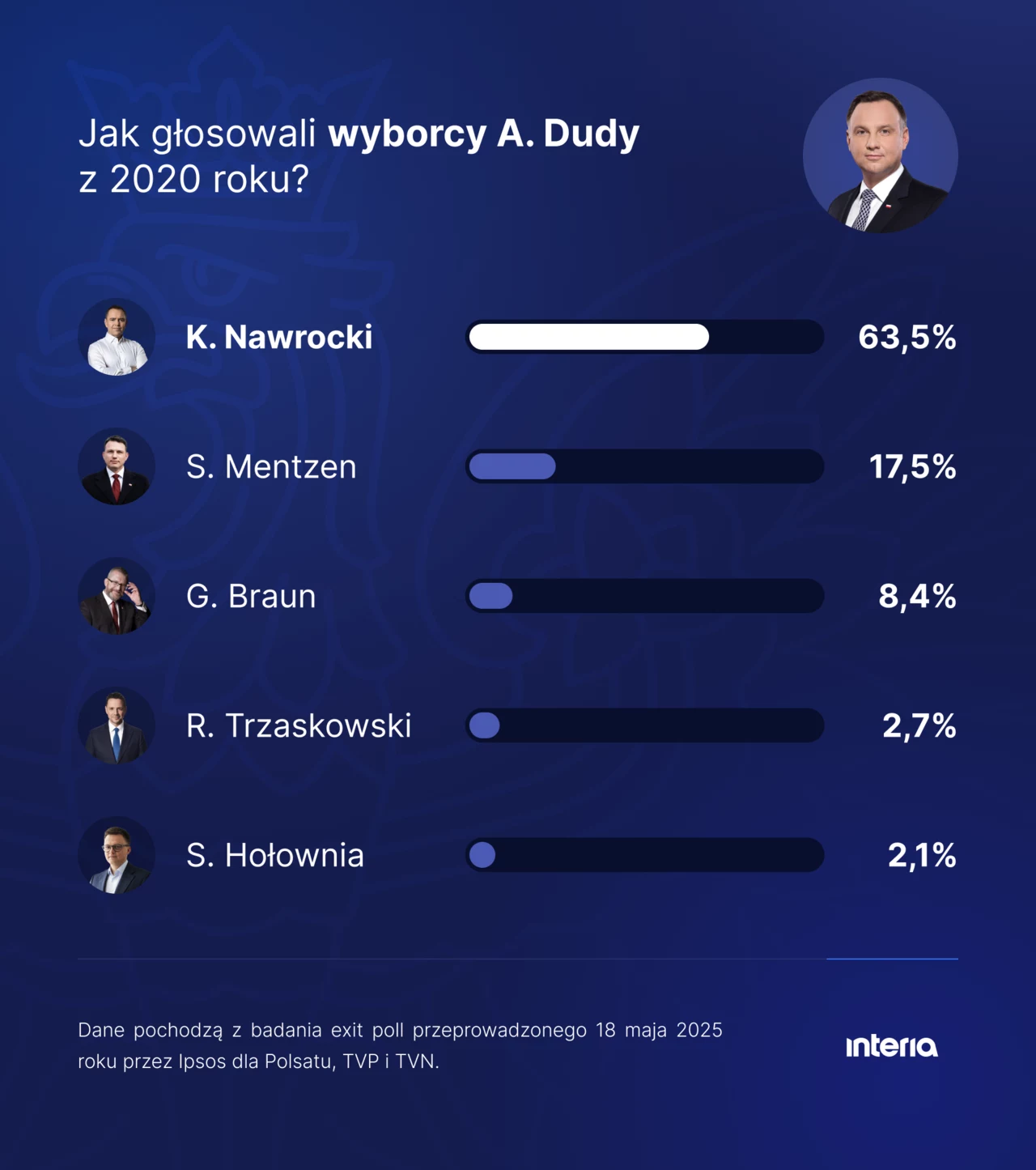 Wybory prezydenckie 2025 Wyniki badania exit poll pokazujące, jak głosowali wyborcy A. Dudy z 2020 roku. Grafika zawiera listę polityków z ich zdjęciami i procentowym poparciem. Na pierwszym miejscu K. Nawrocki z 63,5% poparcia. W prawym górnym rogu miniatura A. Dudy.