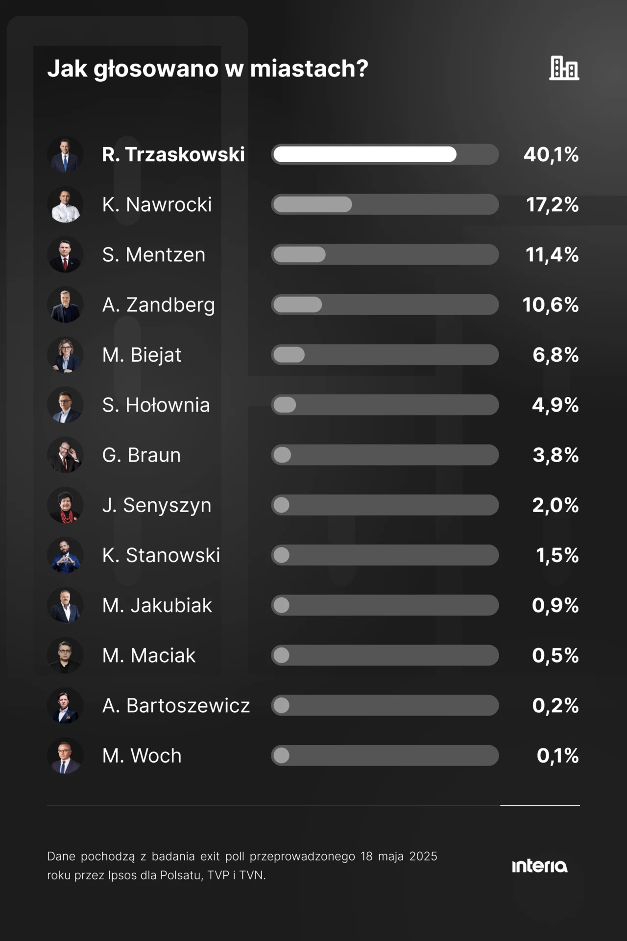 Wyniki exit poll. Jak głosowano w miastach? Wyniki exit poll z badania przeprowadzonego 18 maja 2025 roku dla Polsat, TVP i TVN pokazujące poparcie kandydatów w miastach, z R. Trzaskowskim na czele, uzyskującym 40,1% głosów.